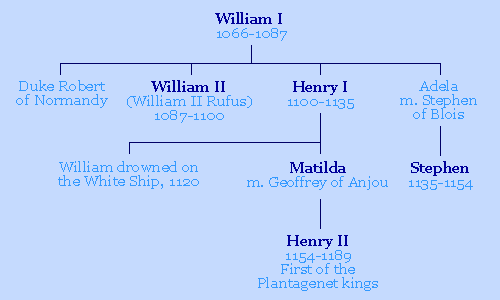 William The Conqueror Family Tree