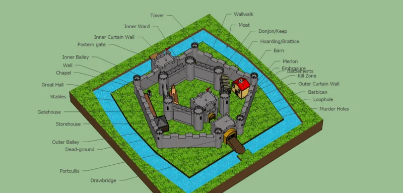medieval concentric castle parts