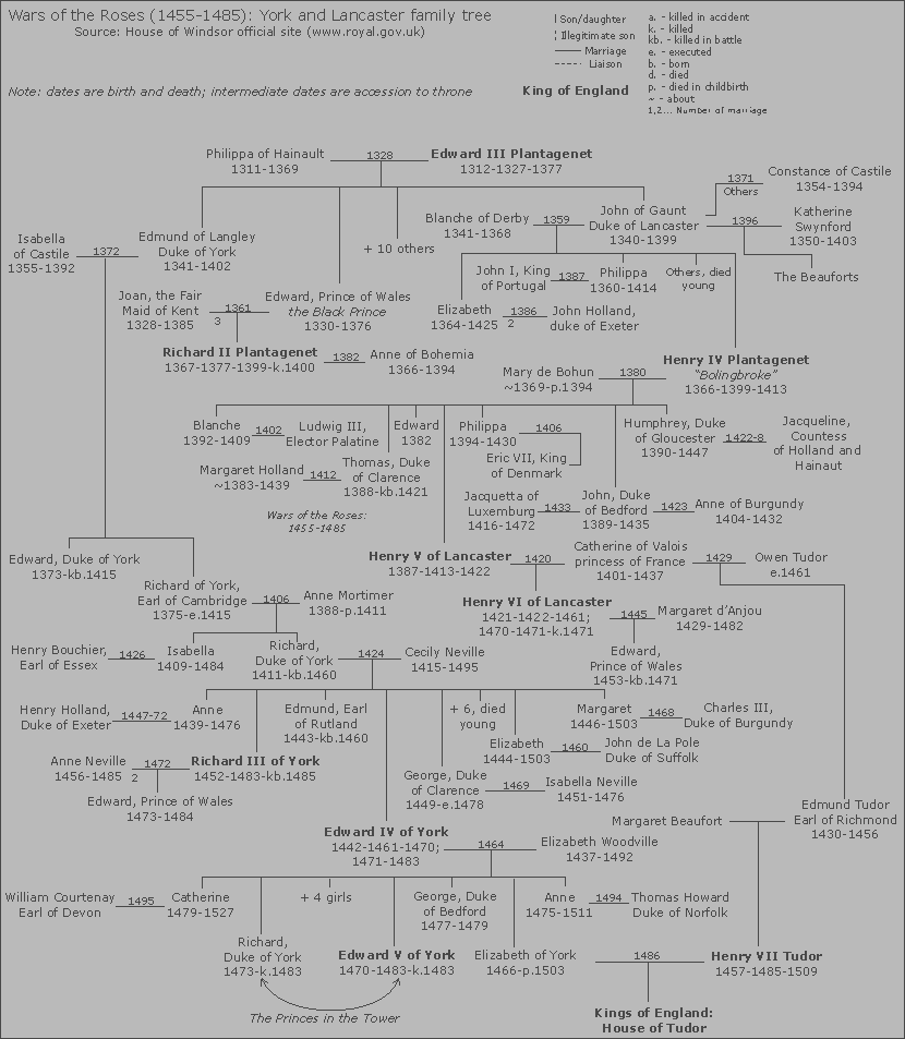 The family tree of the House of Lancaster