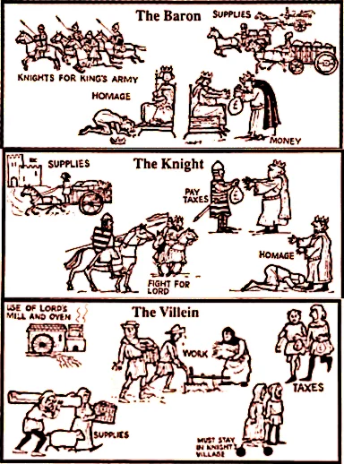 Feudal System Pyramid