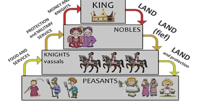 Image of Feudalism Pyramid in Medieval Europe