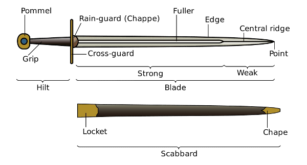 Medieval Sword Parts image highlighting the parts of a medieval sword